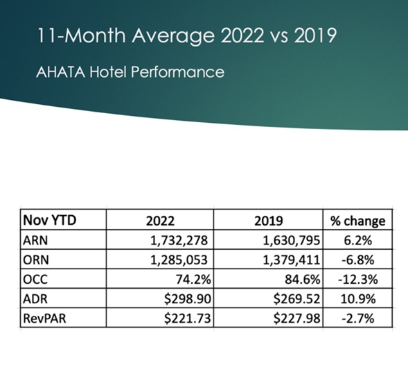 Ahata 11 Month Average 2022 Vs 2019
