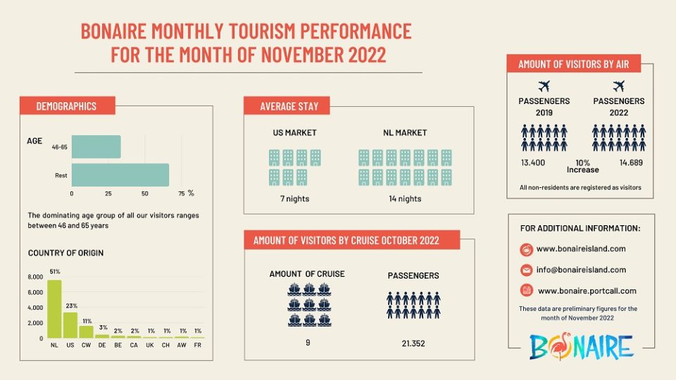 November 2022 Ta Mustra Un Oumento Di 10 Di Yegada Di Turista Kompara Ku E Yegadanan Pre Pandemiko Di November 2019