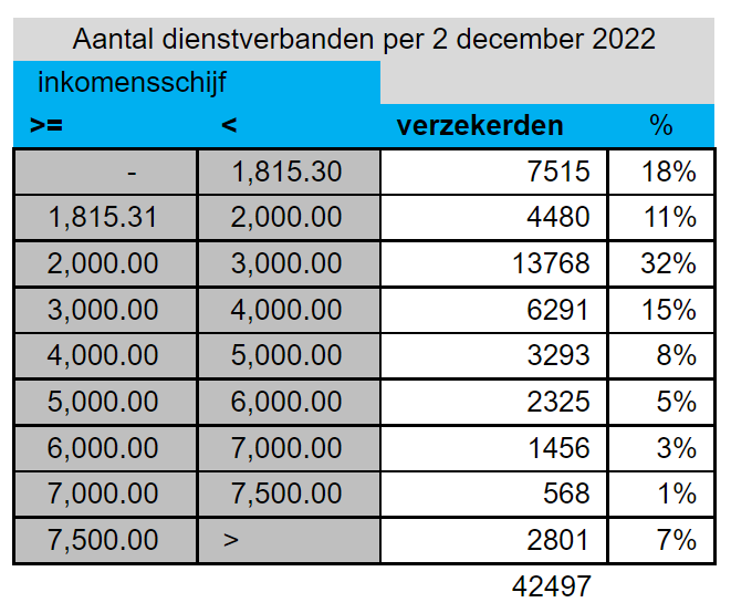 Tabel Inkomen Verdeling