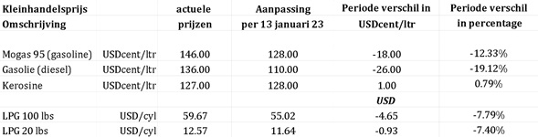 In Het Licht Van Het Vorenstaande Kondigt Het Bestuurscollege De Volgende Verkoopprijzen Voor Brandstof Aan