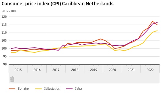 Inflation Down On Bonaire Still Stable On St Eustatius And Saba...1...2