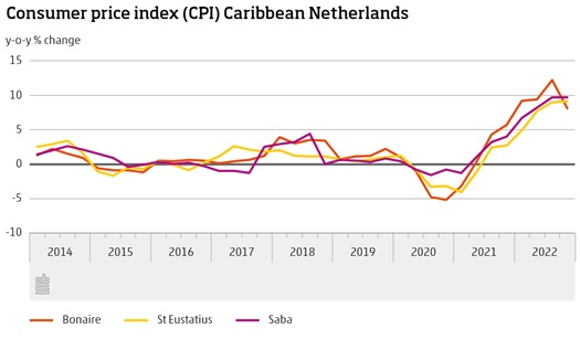 Inflation Down On Bonaire Still Stable On St Eustatius And Saba...1