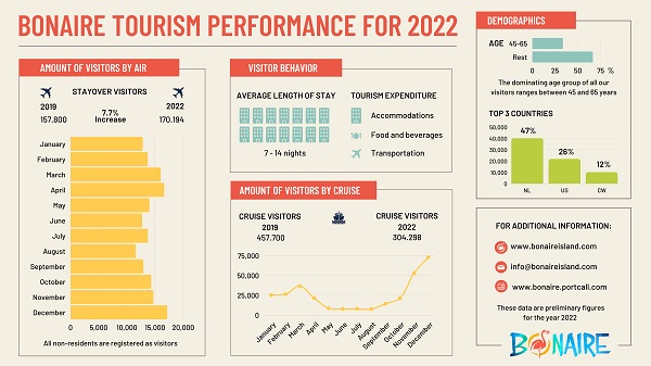 Turismo Na Boneiru A Rekupera Di E Pandemia 1