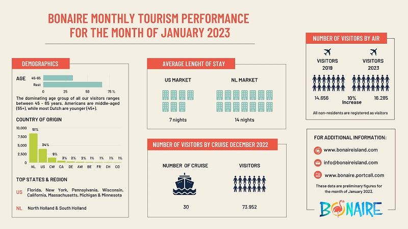 Preliminary Results Of January 2023 Tourism In Bonaire 16285 Stayover Visitors