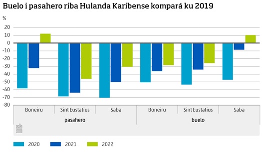 Buelo I Pasahero Riba Hulanda Karibense Kompara Ku 2019