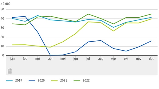 In 2022 4 Procent Meer Luchtvaartpassagiers Op Caribisch Nederland Dan Voor Corona