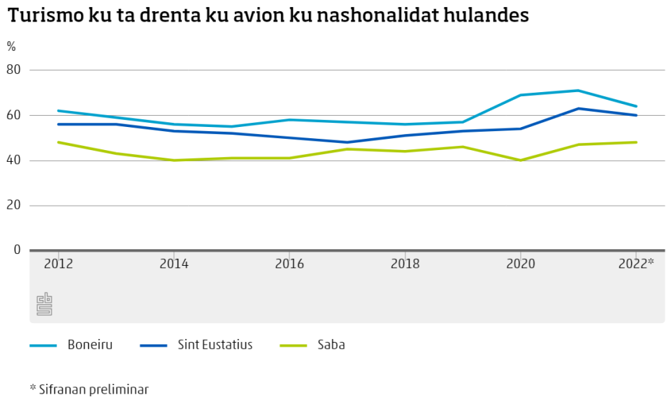 Mas Turista Ku Avion Pa Hulanda Karibense