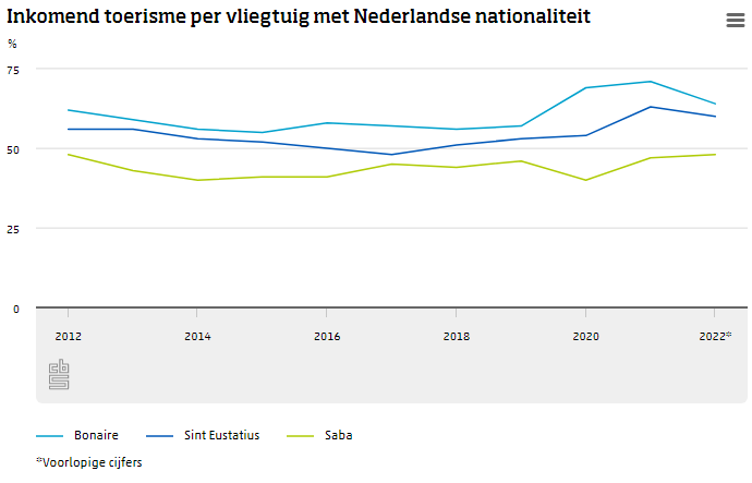 Meer Toeristen Per Vliegtuig Naar Caribisch Nederland Dan In 2021 1