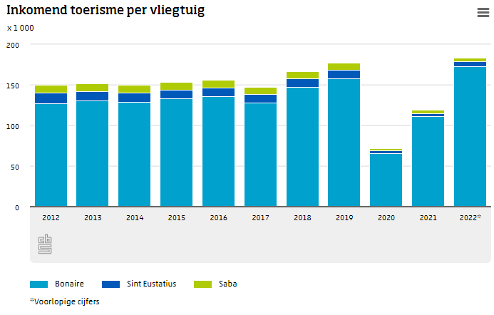 Meer Toeristen Per Vliegtuig Naar Caribisch Nederland Dan In 2021 2