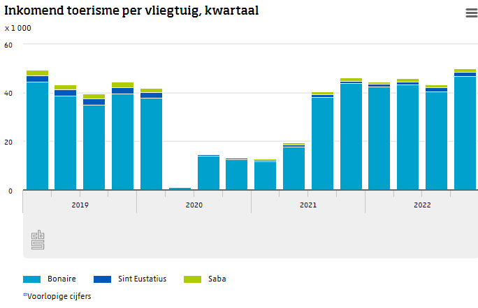 Meer Toeristen Per Vliegtuig Naar Caribisch Nederland Dan In 2021 3