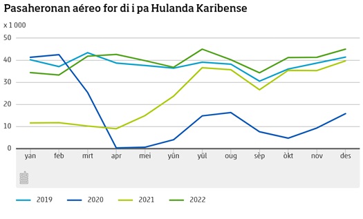 Na 2022 Tabatin 4 Mas Pasahero Aereo Na Hulanda Karibense