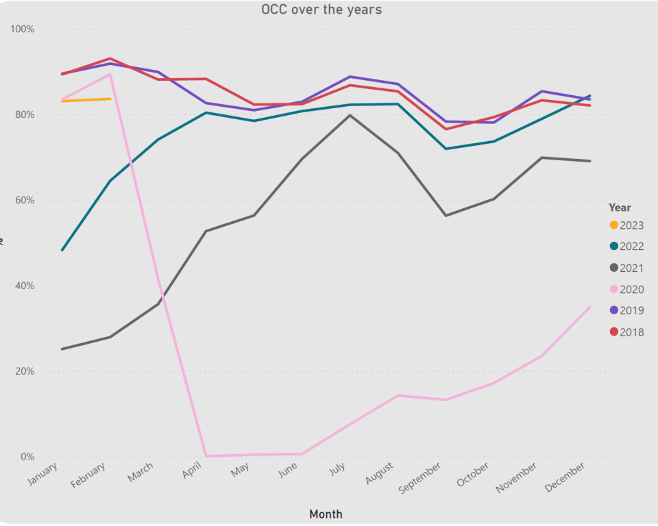 Occ Line Graph Yearly Overview February 2023