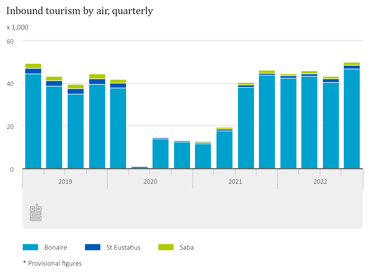 Tourists Flew To The Islands Of The Caribbean ..