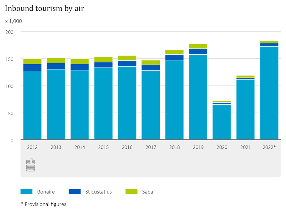 Tourists Flew To The Islands Of The Caribbean