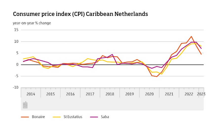 Consumer Price Index Cpi