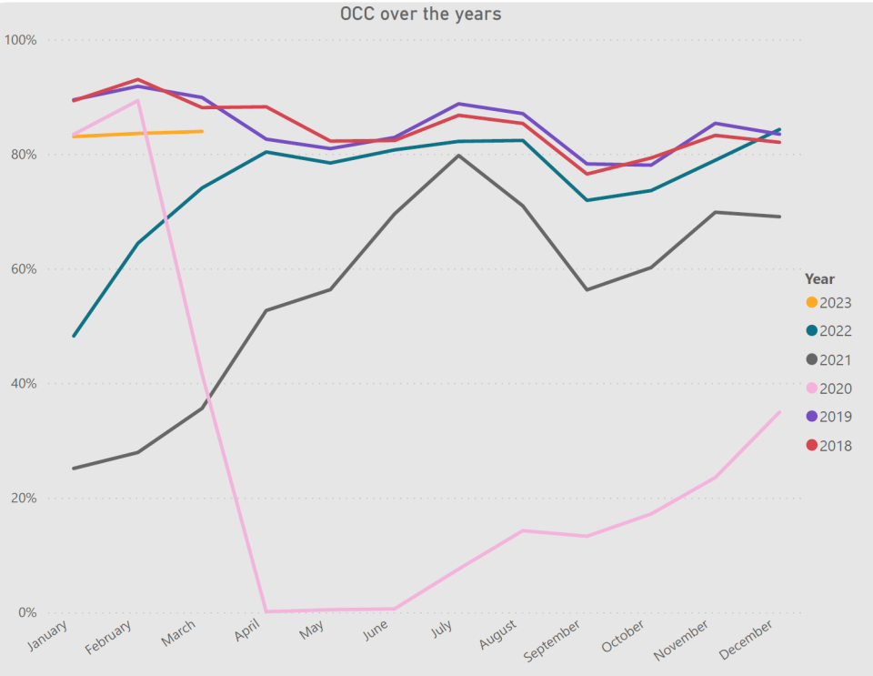 Occ Line Graph March 2023