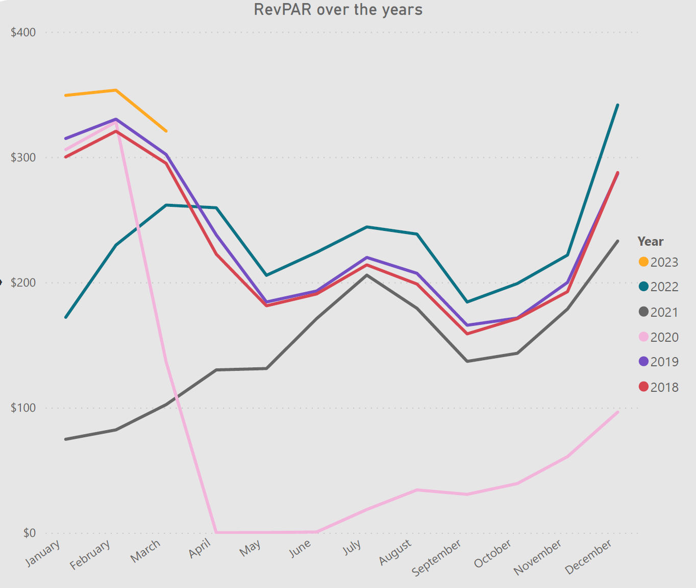 Revpar Line Graph March 2023