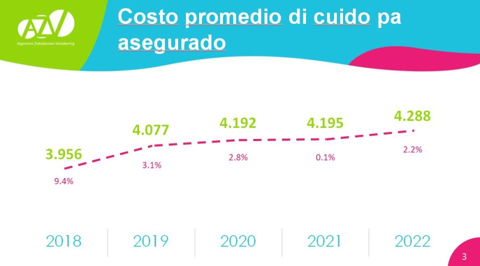 10 Ana Pasa 2.3 Di Poblacion Di Asegurado Di Azv Tabata Entre 0 Cu 1 Ana Y Na 2021 E La Baha Na 1.6