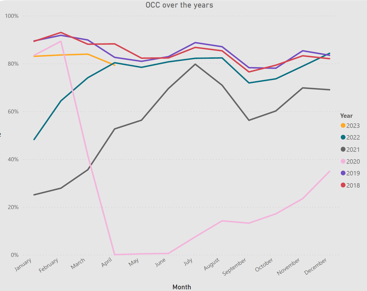 Occ Line Graph April 2023