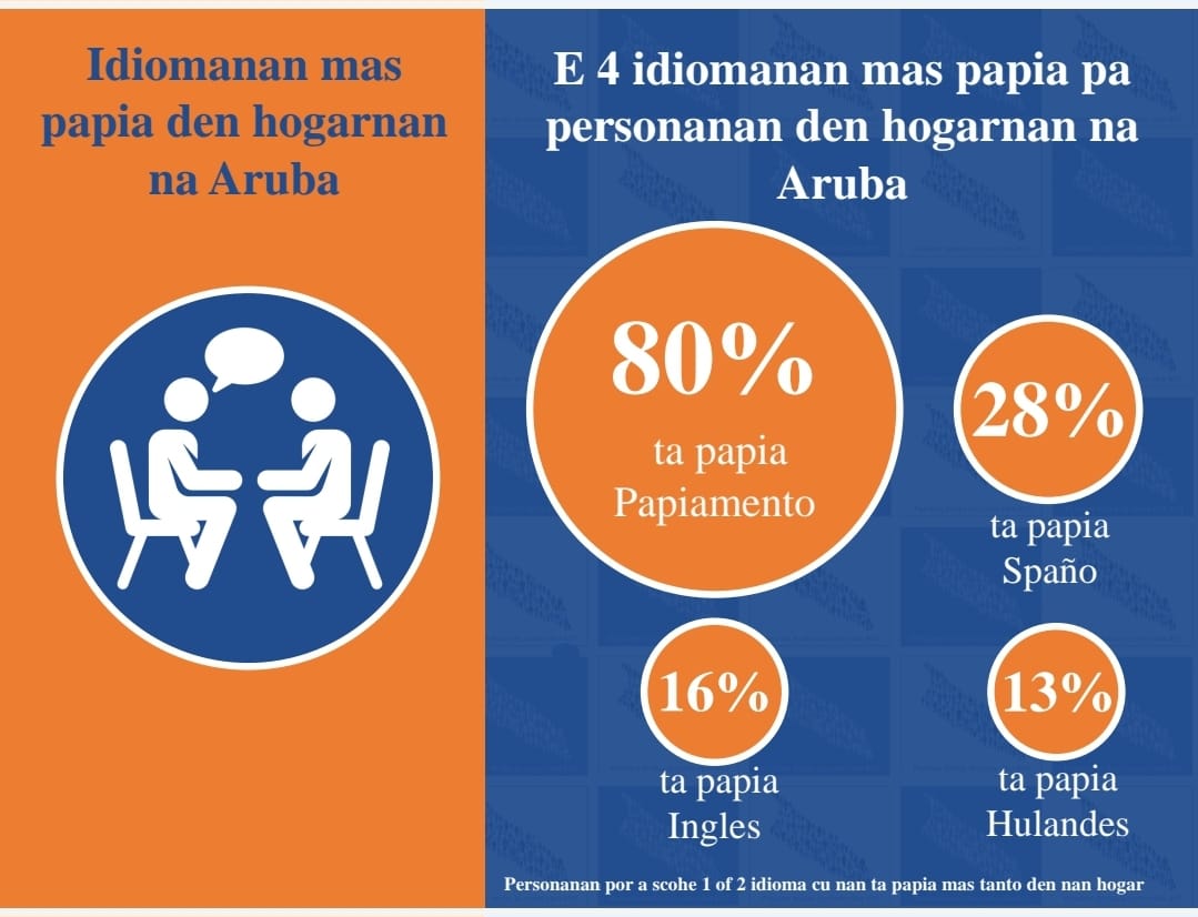 Papiamento Idioma Oficial 01