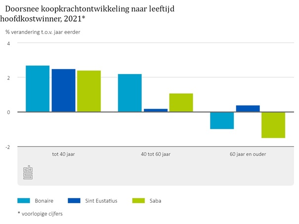 Doorsnee Koopkrachtonwikkeling Naar Leeftijd Hoofdkostwinner 2021