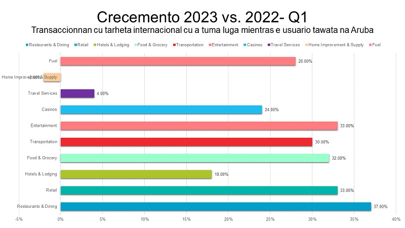 Visa Q1 2023