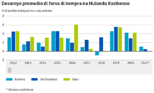 Desaroyo Promedio Di Forsa Di Kompra Na Hulanda Karibense