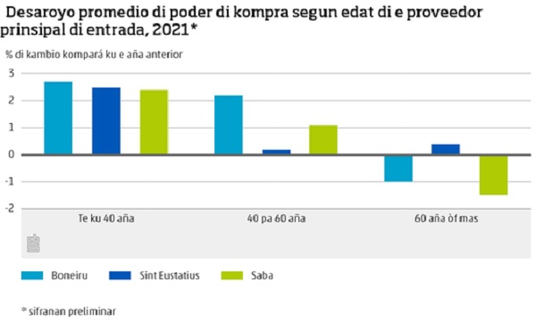 Desaroyo Promedio Di Forsa Di Kompra Segun Edat Di E Proveedor Prinsipal Di Entrada 2021