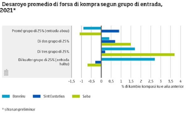 Desaroyo Promedio Di Forsa Di Kompra Segun Grupo Di Entrada 2021