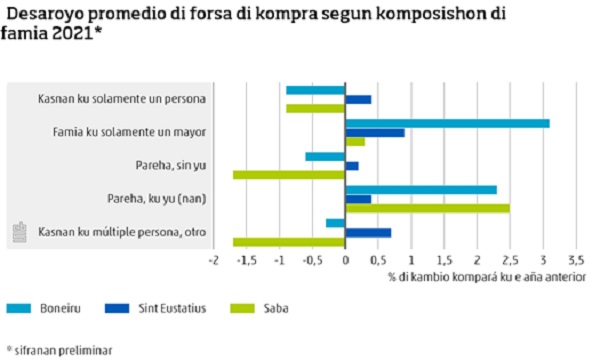 Desaroyo Promedio Di Forsa Di Kompra Segun Komposishon Di Famia 2021