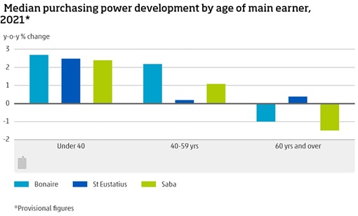 Media Purchasing Power Developments By Age Of Main Earner 2021