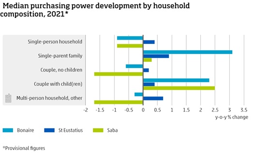 Media Purchasing Power Developments By Household Composition 2021