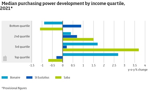 Media Purchasing Power Developments By Income Quaetile 2021