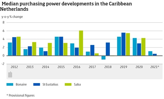 Media Purchasing Power Developments In The Caribbean Netherlands