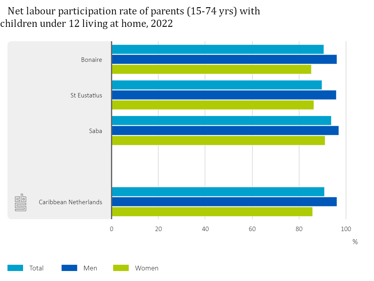 6 In 10 Parents In The Caribbean Netherlands Use Formal Childcare 1