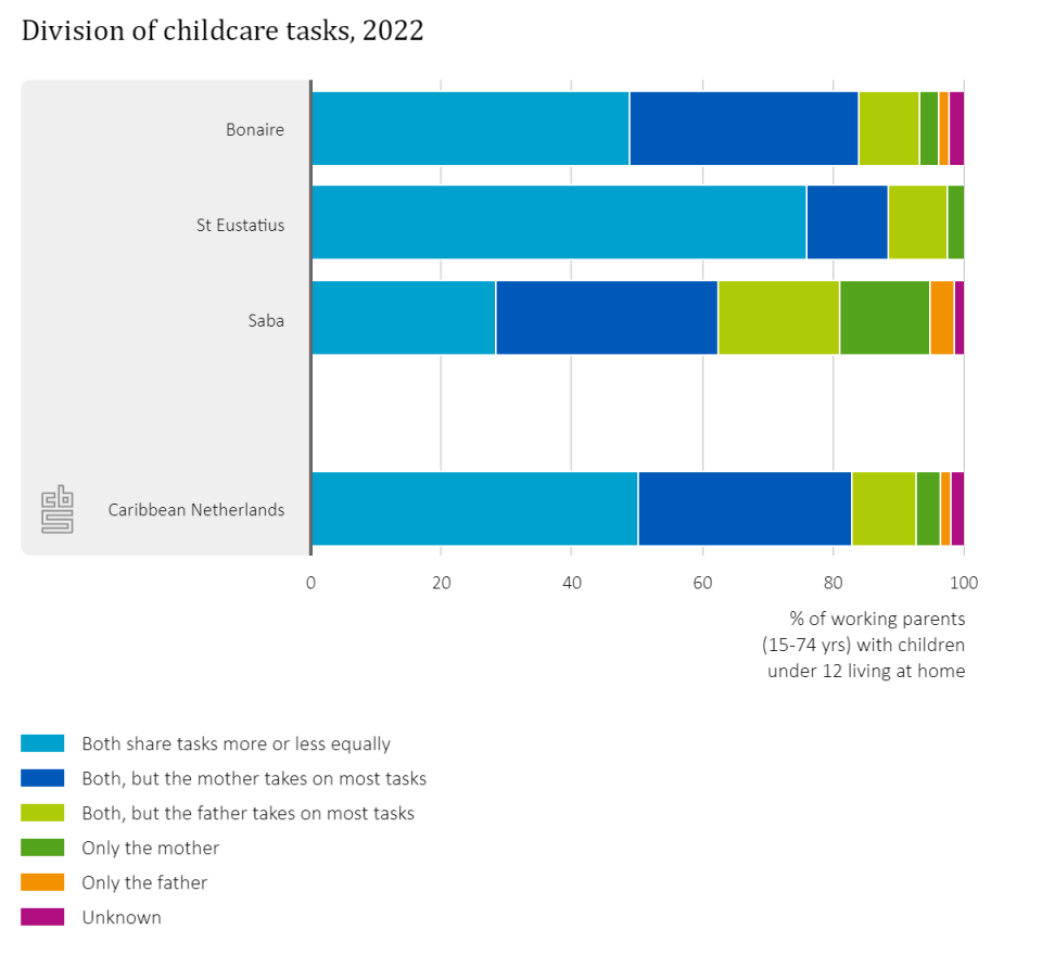 6 In 10 Parents In The Caribbean Netherlands Use Formal Childcare