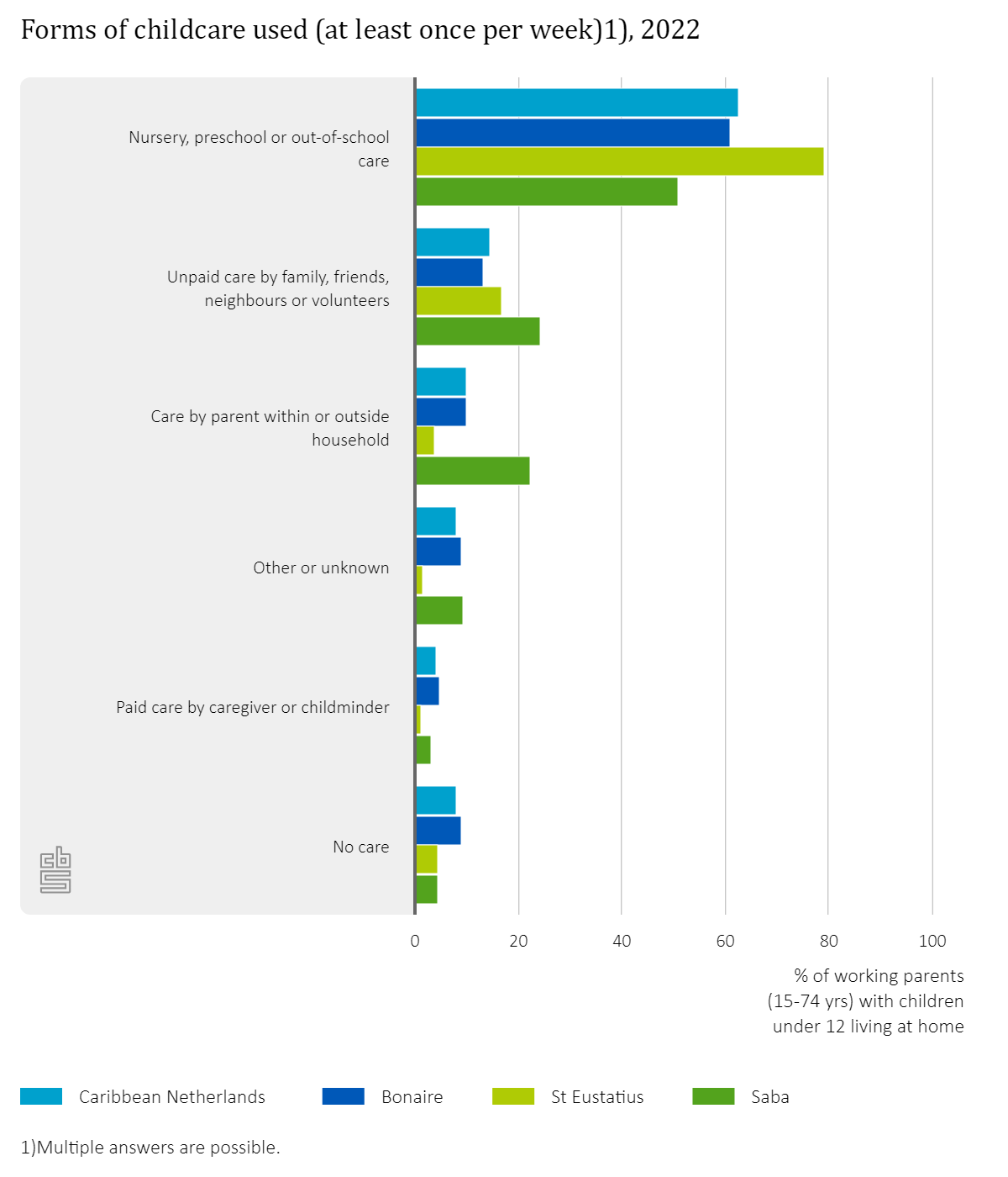 6 In 10 Parents In The Caribbean Netherlands Use Formal Childcare.2