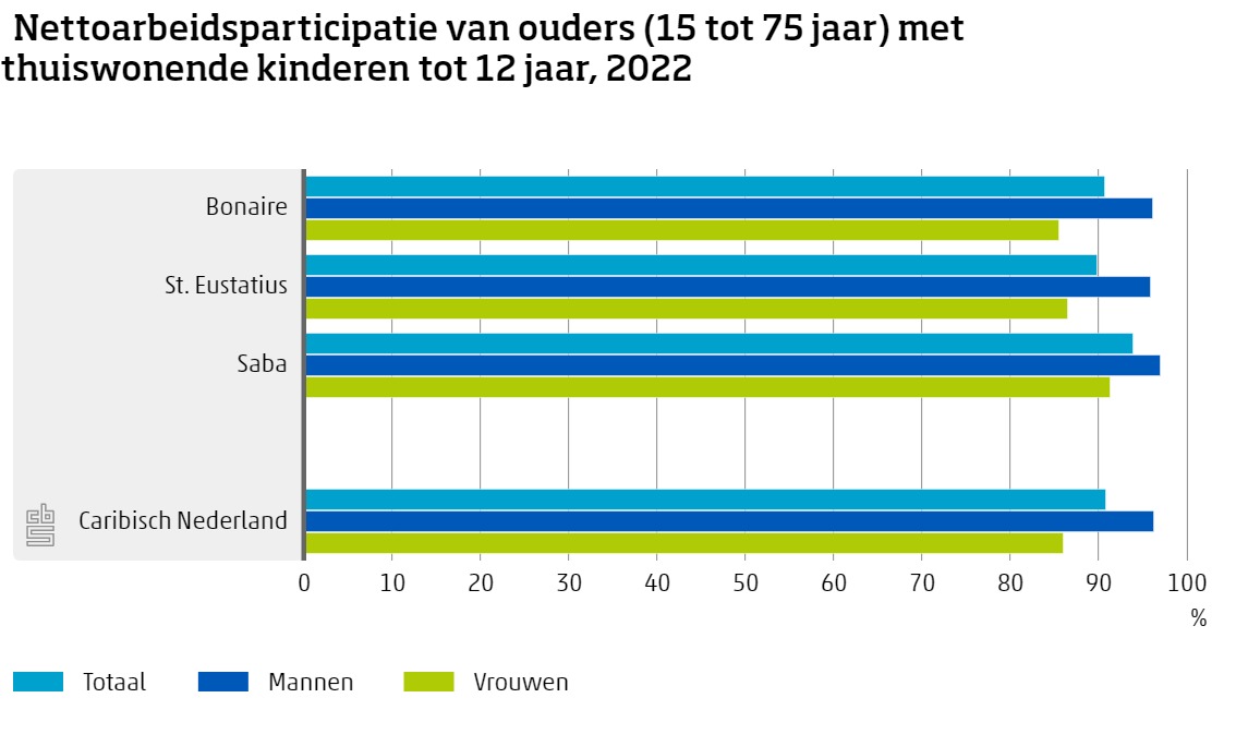 6 Op 10 Ouders In Caribisch Nederland Gebruiken Formele Kinderopvang 1