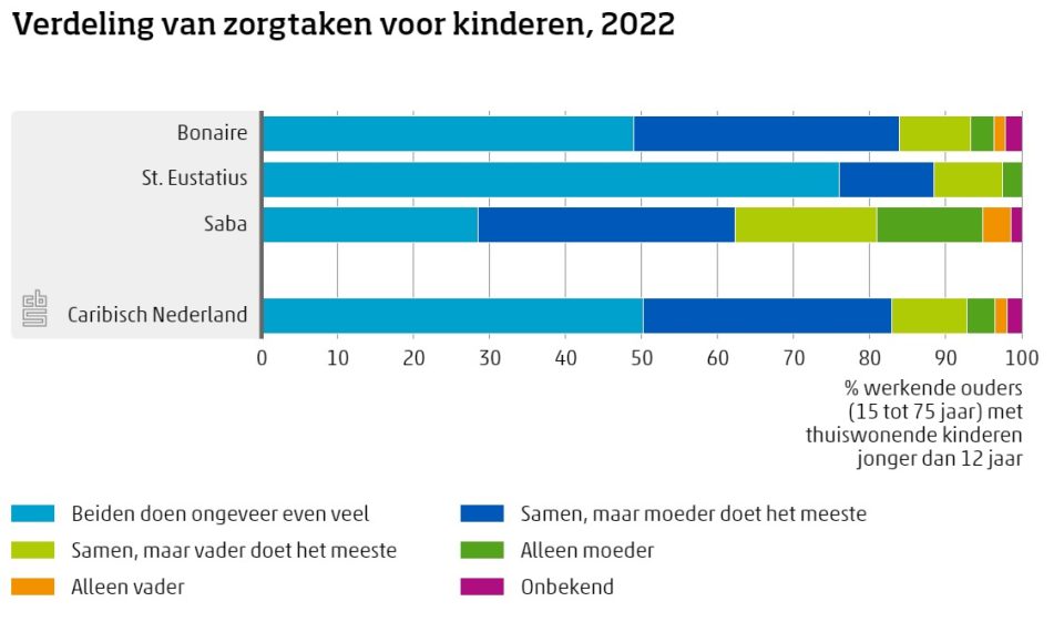 6 Op 10 Ouders In Caribisch Nederland Gebruiken Formele Kinderopvang