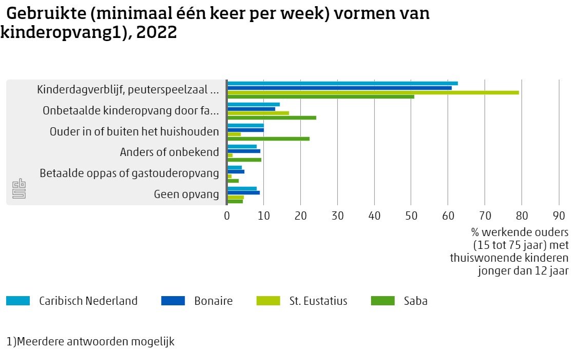 6 Op 10 Ouders In Caribisch Nederland Gebruiken Formele Kinderopvang.2