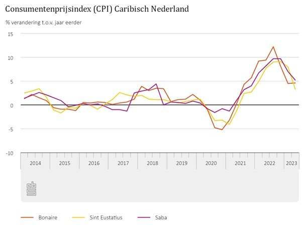 Consumentenprijisindex Cpi 1