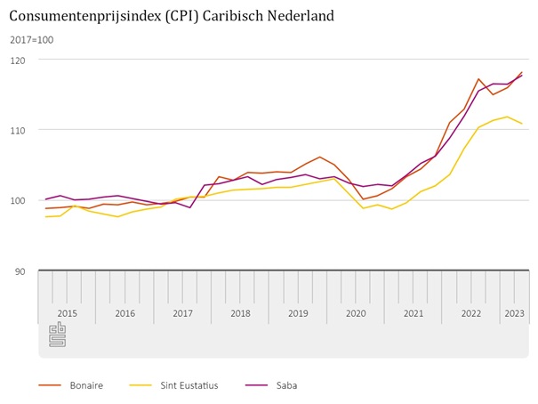 Consumentenprijisindex Cpi