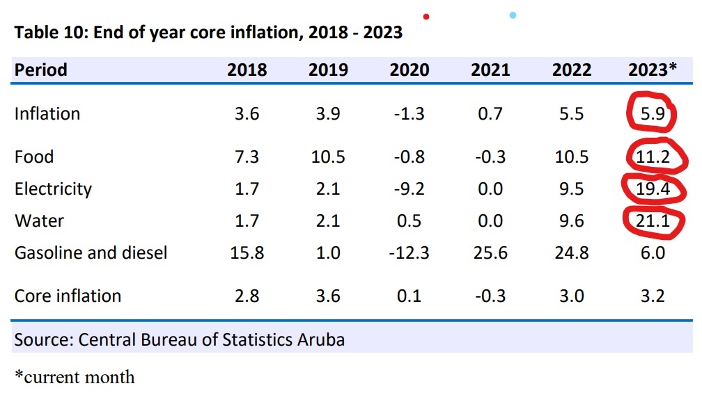 Core Inflation Food Electricity Water