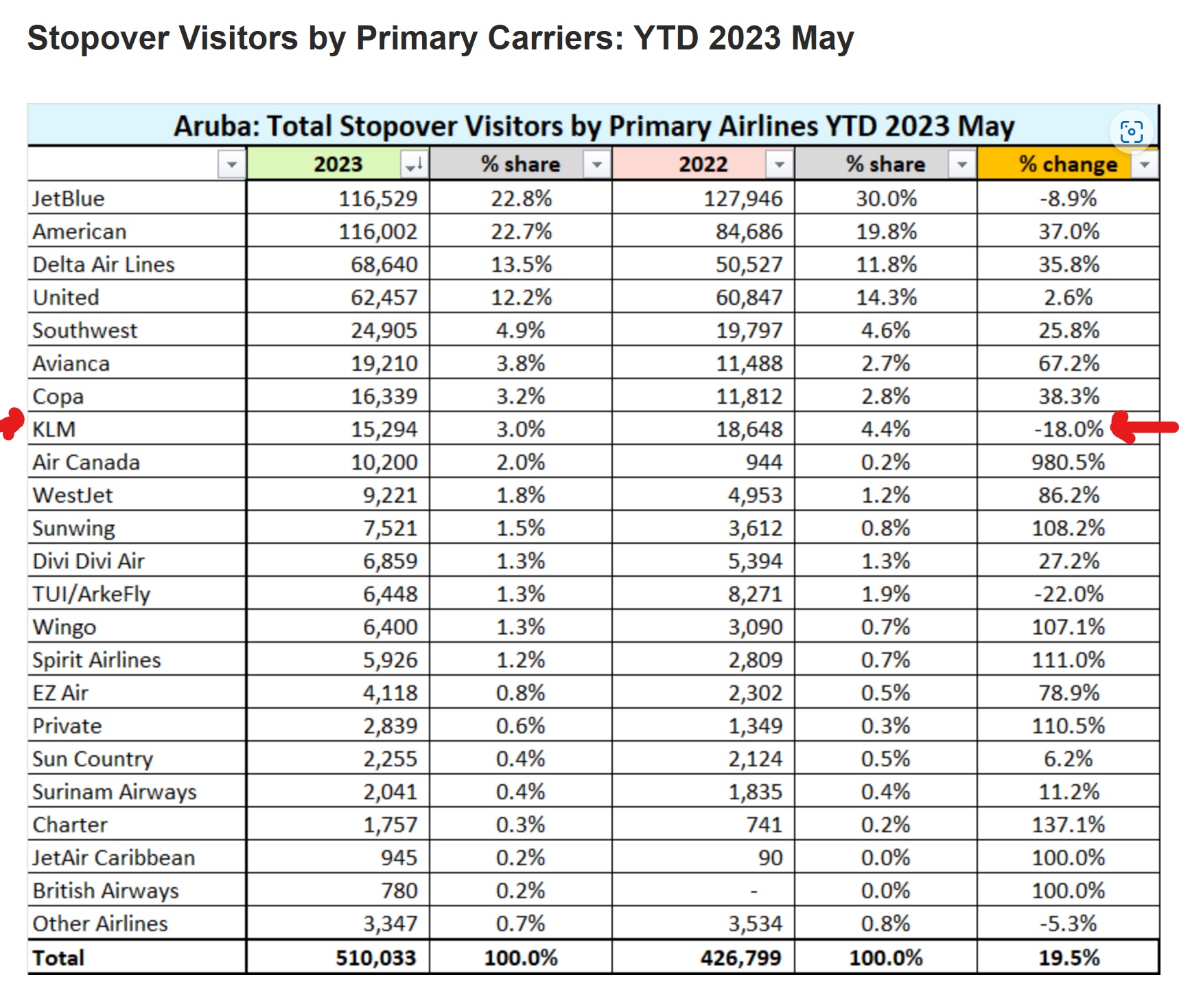 Graphic 1 Klm Inkedyear To Date Numbers By Carriers May 2023