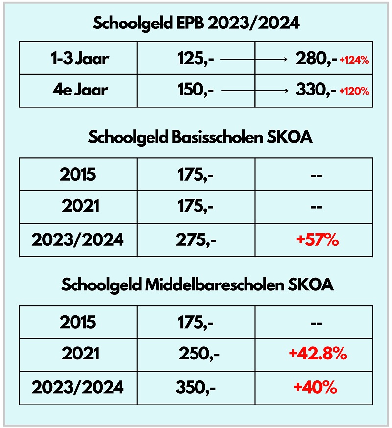 Schoolgeld Tabel