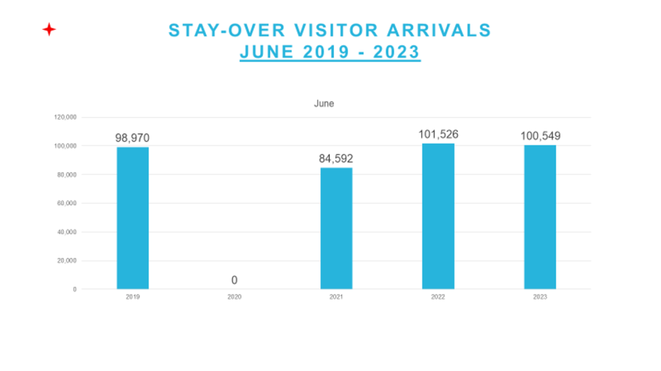 Stay Over Visitor Arrivals June 2019 2023