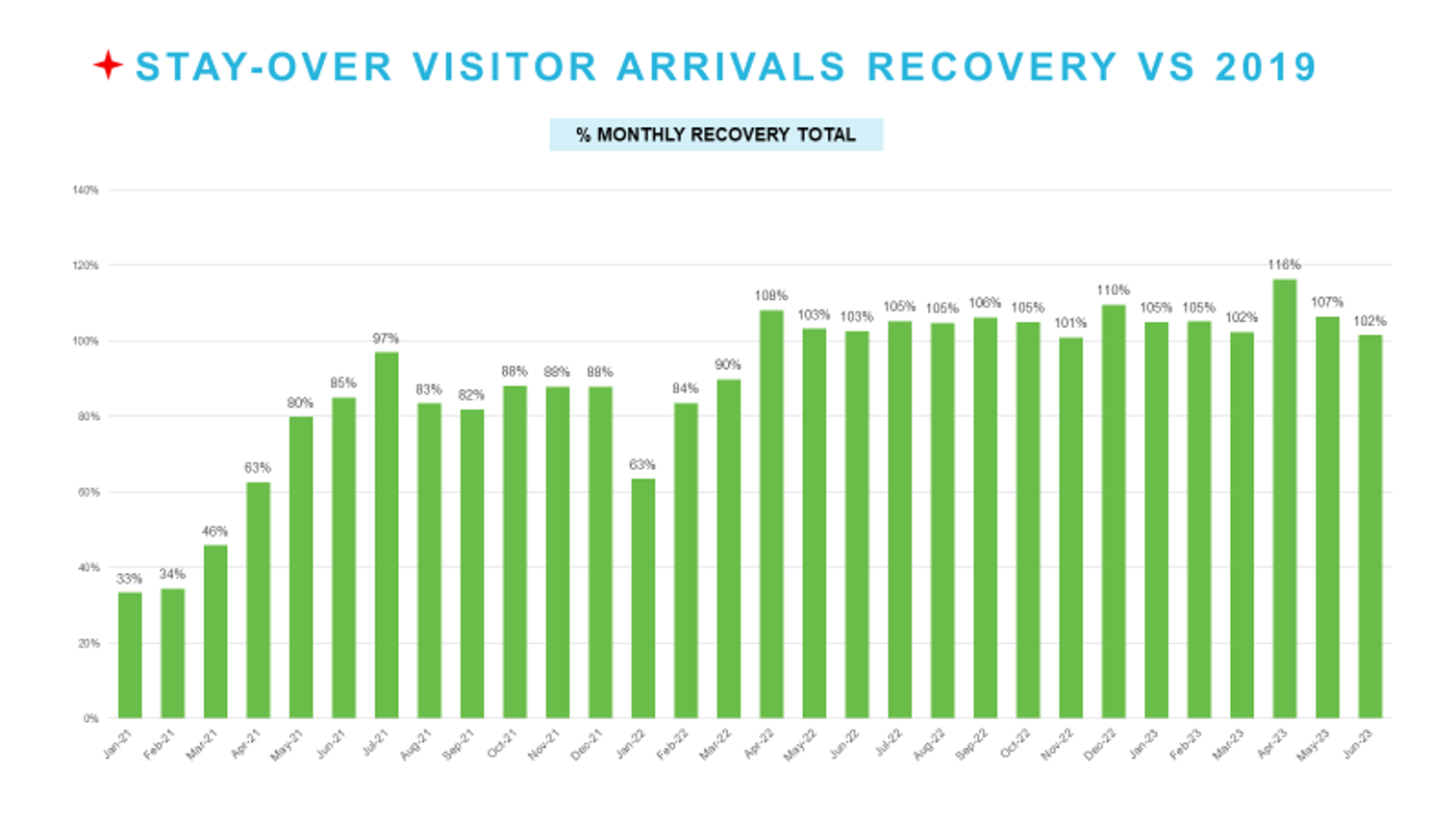 Stay Over Visitors Arrivals Recovery Vs 2019