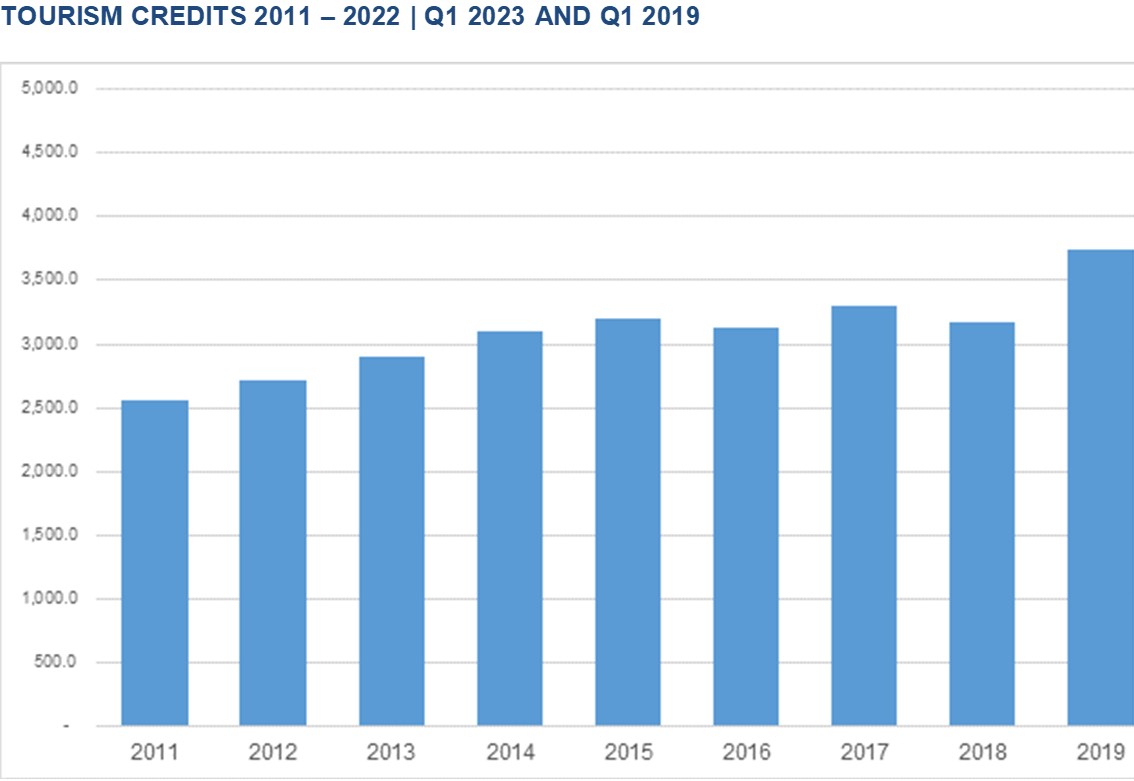 Tourism Credits 2011 2022 Q1 2023 And Q1 2019