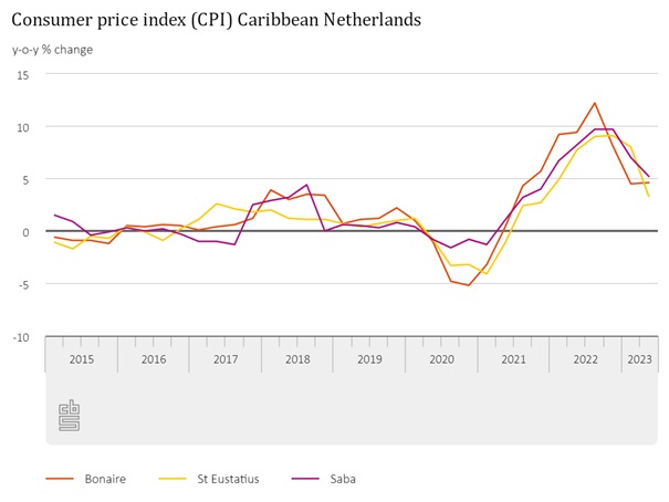 Consumer Price Index Cpi 1