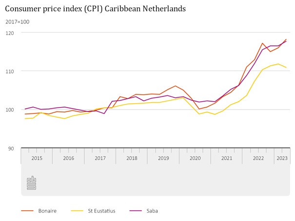 Consumer Price Index Cpi